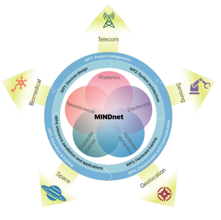 A visualization of MINDnet's project vision